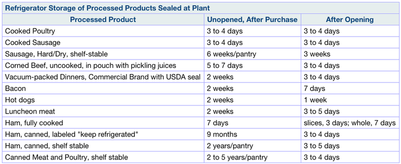 Illustration for article titled The Disturbingly Inexact Science Of Food Expiration Dates